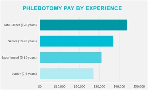 how much do phlebotomist make in sc