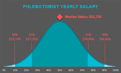 how much do phlebotomists make in washington