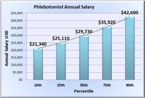 how much does a phlebotomist make in colorado