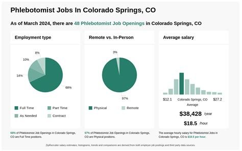 phlebotomist jobs colorado springs