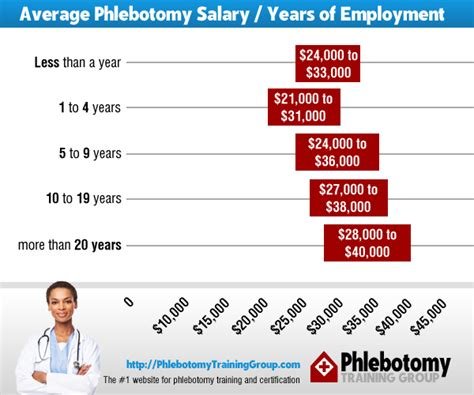 phlebotomist pay in oklahoma