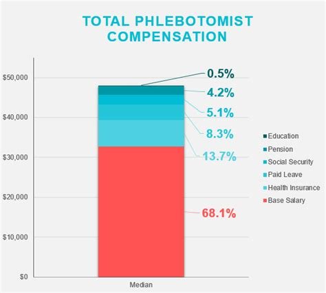 phlebotomist salary sc