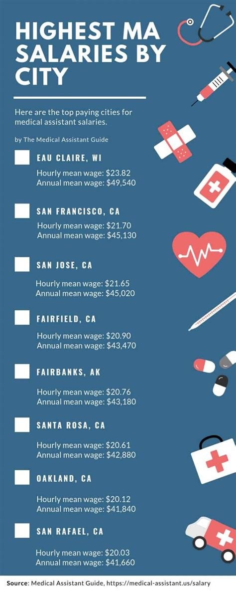 phlebotomist vs medical assistant salary