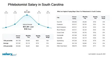 salary for phlebotomist in sc